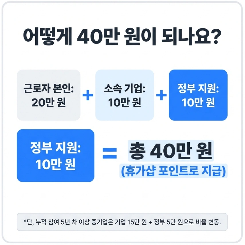 근로자 휴가지원사업 비용 40만원 어떻게 되는지 설명하는 이미지