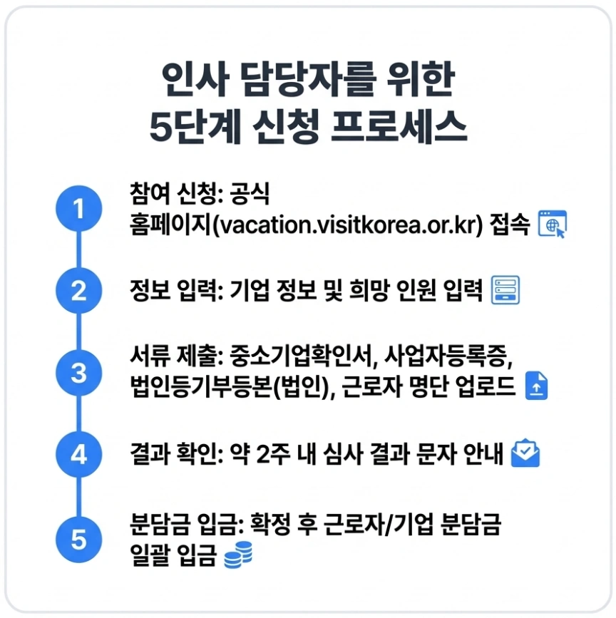 근로자 휴가지원사업 신청방법 단계별 설명 이미지