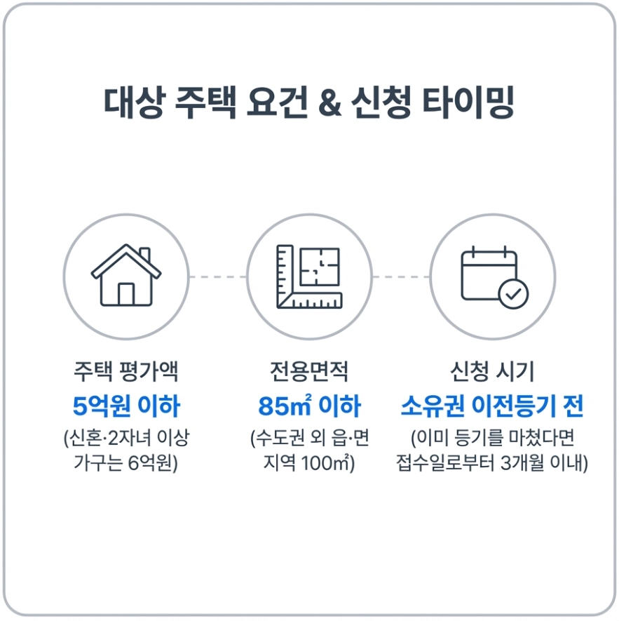 디딤돌 대출 자격 대상 주택 요건 및 신청 타이밍 안내 이미지