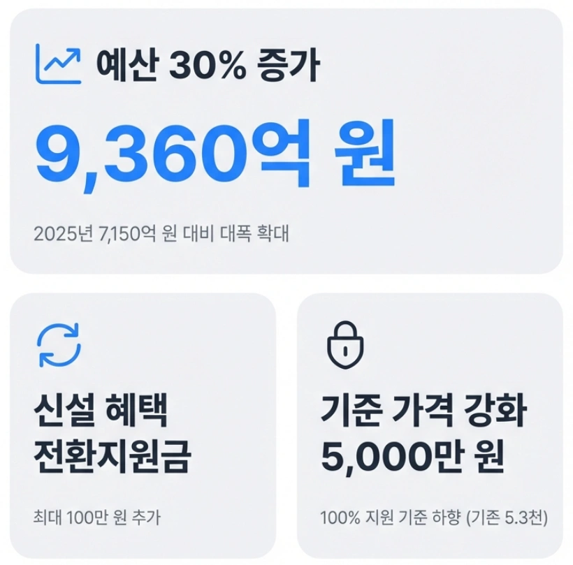 전기차 보조금 예산 30% 증가 설명 이미지