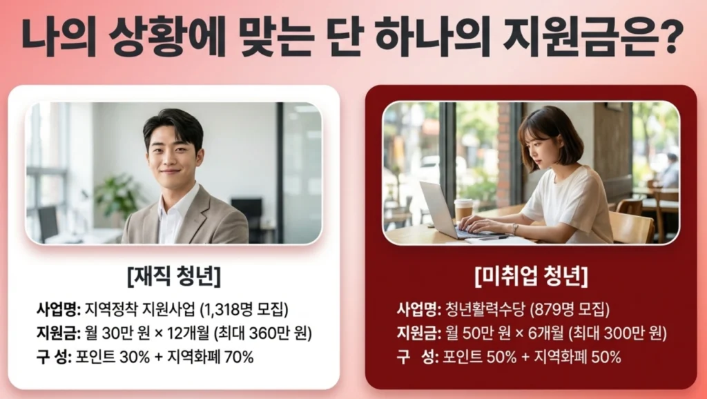 재직청년 및 미취업청년에 대한 설명 이미지