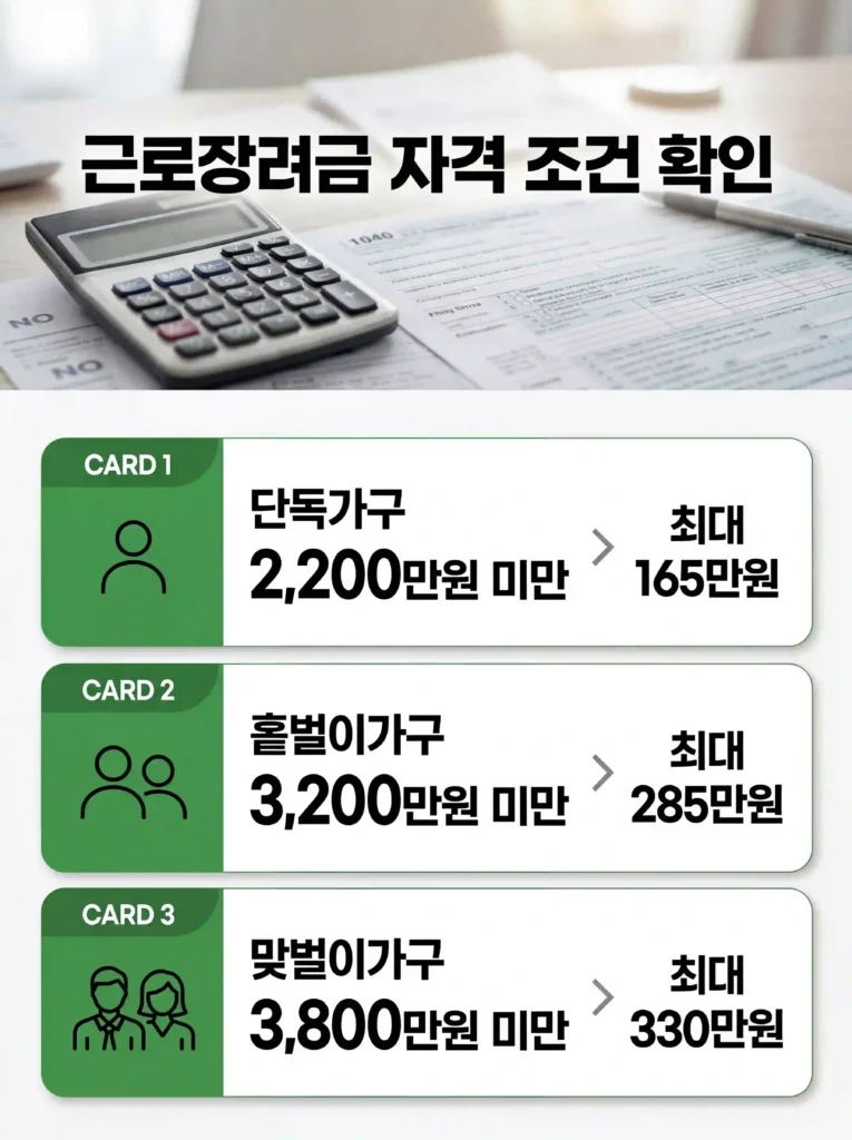 근로장려금 가구유형별 소득 기준 및 최대 지급액 안내 인포그래픽