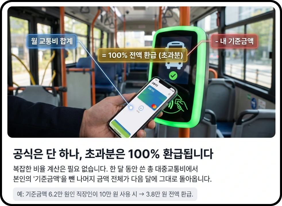초과분 100퍼센트 환급
