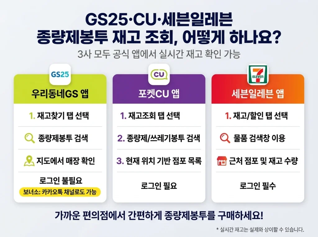 GS25 CU 세븐일레븐 공식 앱으로 종량제봉투 재고 조회하는 방법 안내 인포그래픽