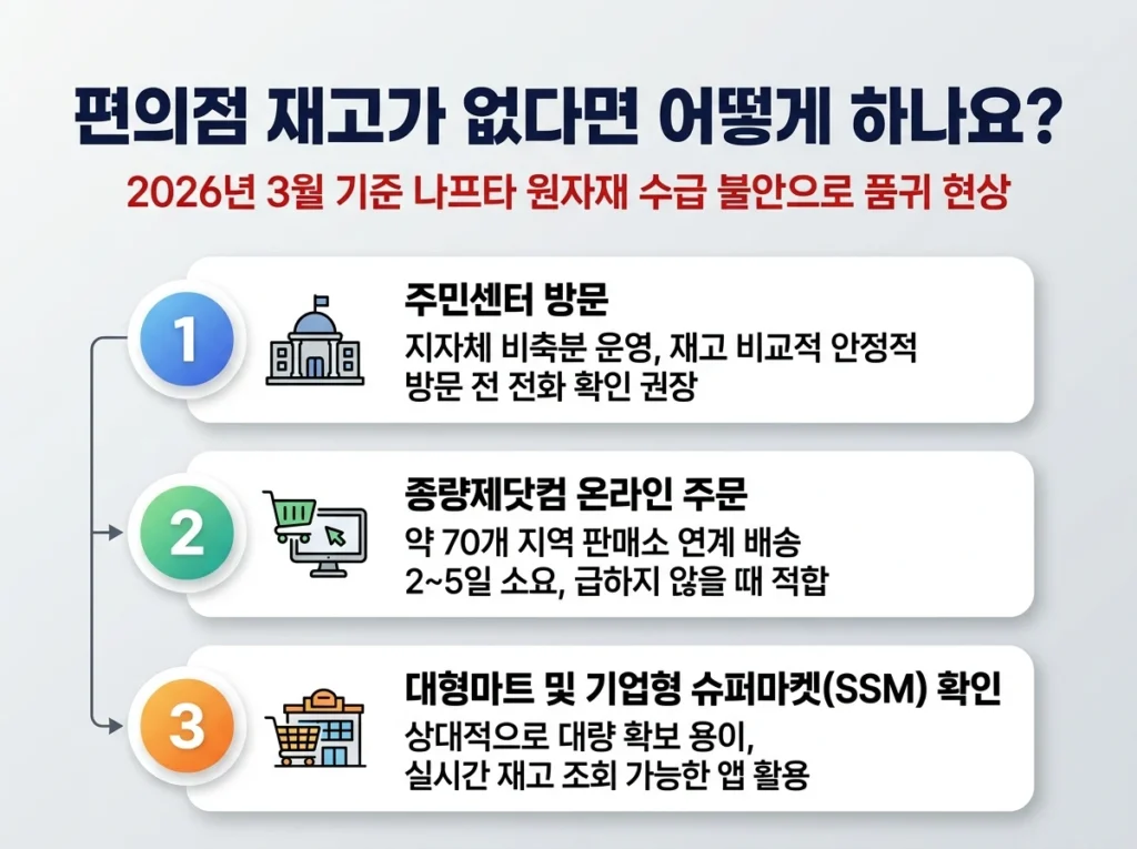 편의점 종량제봉투 재고 없을 때 주민센터 방문, 종량제닷컴 온라인 주문, 대형마트 확인 등 대처 방법 3가지 안내 인포그래픽