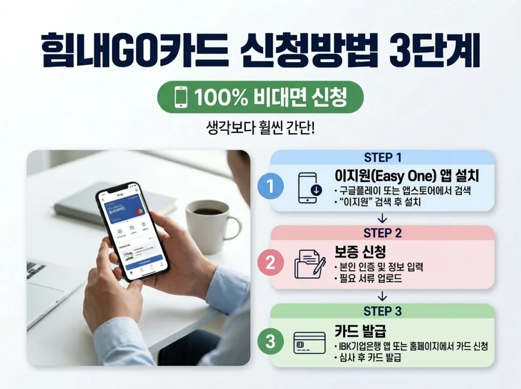 힘내GO카드 100% 비대면 신청방법 3단계(앱 설치·보증 신청·카드 발급) 안내 인포그래픽
