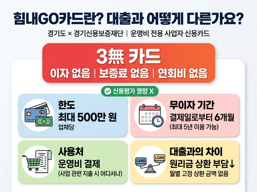 경기도 힘내GO카드 3무(이자·보증료·연회비 없음) 혜택과 대출 차이 안내 인포그래픽