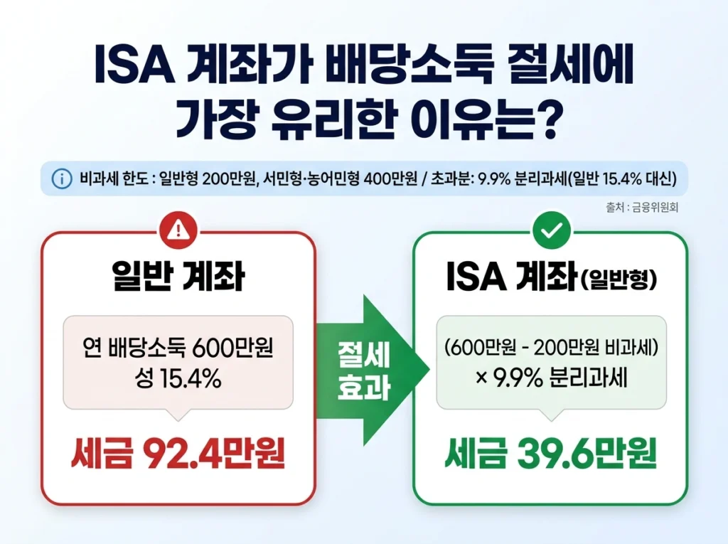 ISA 계좌와 일반 계좌의 배당소득 세금 비교 - 일반 계좌 92.4만원 vs ISA 계좌 39.6만원 절세 효과 안내 인포그래픽
