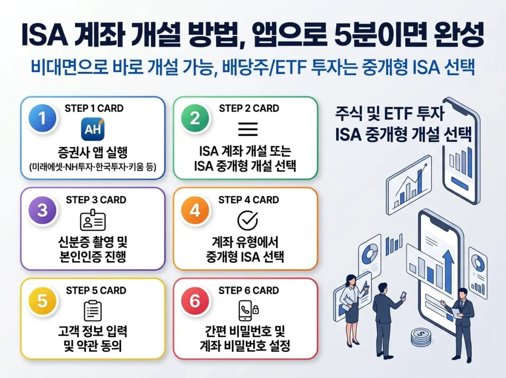 ISA 계좌 앱으로 개설하는 방법 6단계 - 증권사 앱 실행부터 계좌 비밀번호 설정까지 중개형 ISA 개설 안내 인포그래픽