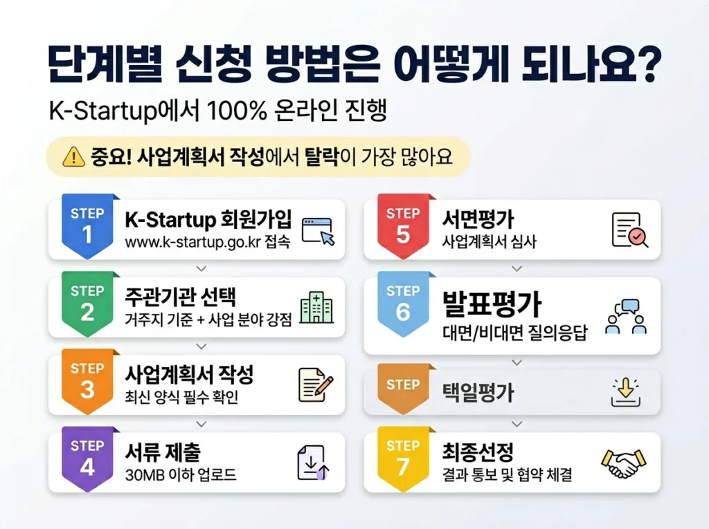 K-Startup 온라인 예비창업패키지 7단계 신청 방법 인포그래픽
