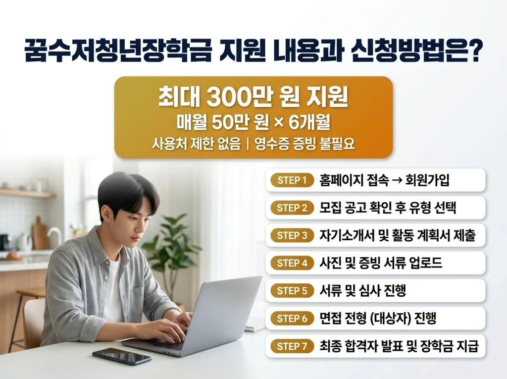 꿈수저청년장학금 최대 300만 원 지원 내용 및 7단계 신청방법 안내 인포그래픽