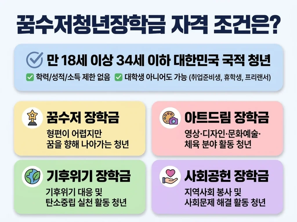 꿈수저청년장학금 4가지 종류(꿈수저·아트드림·기후위기·사회공헌)별 자격 조건 안내 인포그래픽