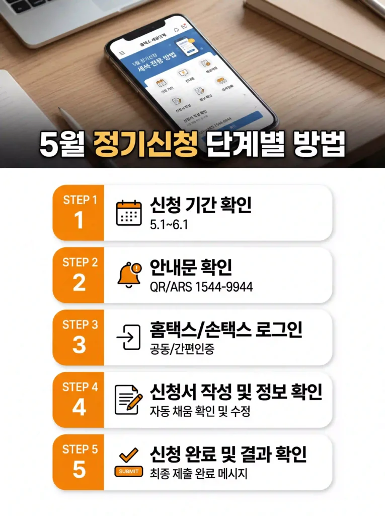근로장려금 5월 정기신청 단계별 방법 안내 인포그래픽