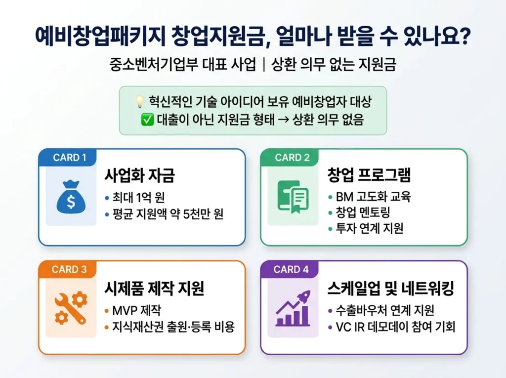 예비창업패키지 창업지원금 한도 및 4가지 지원 혜택 안내 인포그래픽