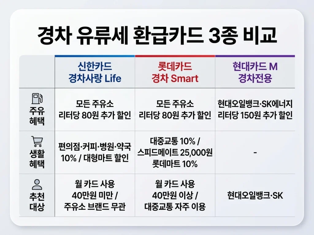 신한카드 경차사랑 Life, 롯데카드 경차 Smart, 현대카드 M 경차전용 3종 주유·생활혜택 및 추천대상 비교표