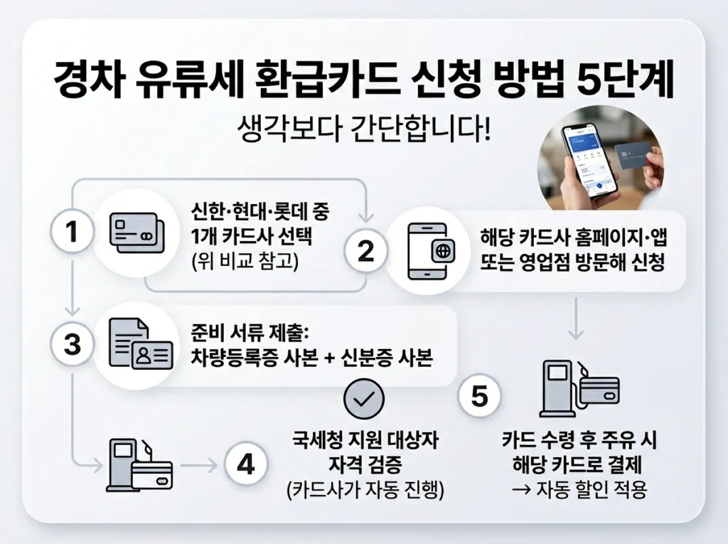 신한·현대·롯데 카드사 선택부터 주유 자동 할인 적용까지 경차 유류세 환급카드 신청 방법 5단계 흐름도