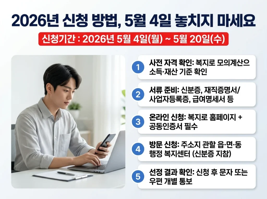 2026년 청년내일저축계좌 5월 신청기간 및 5단계 신청방법 안내 인포그래픽