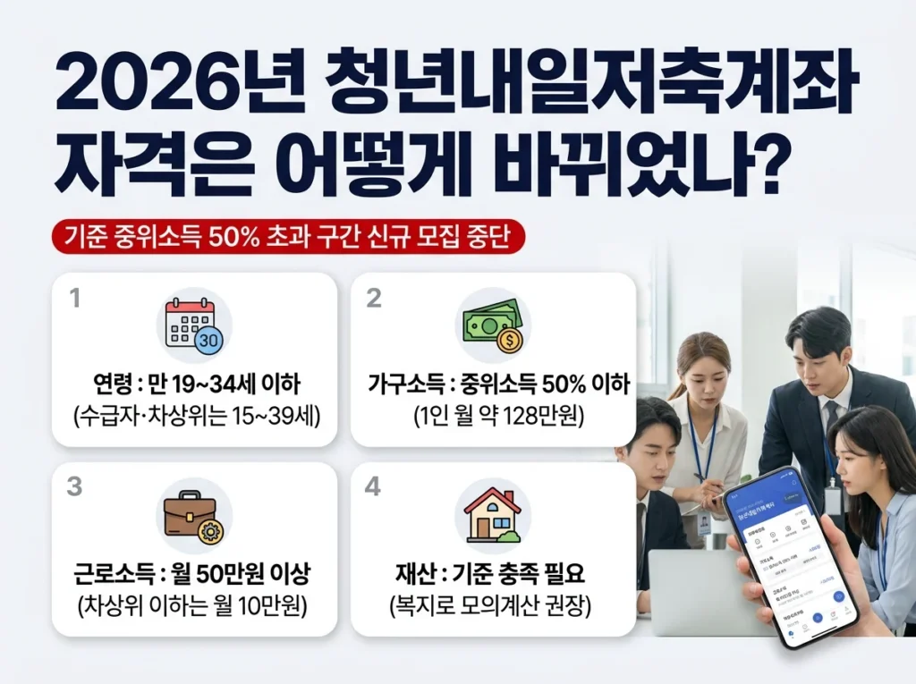 2026년 청년내일저축계좌 변경된 신청 자격(연령·소득·근로·재산 기준) 안내 인포그래픽