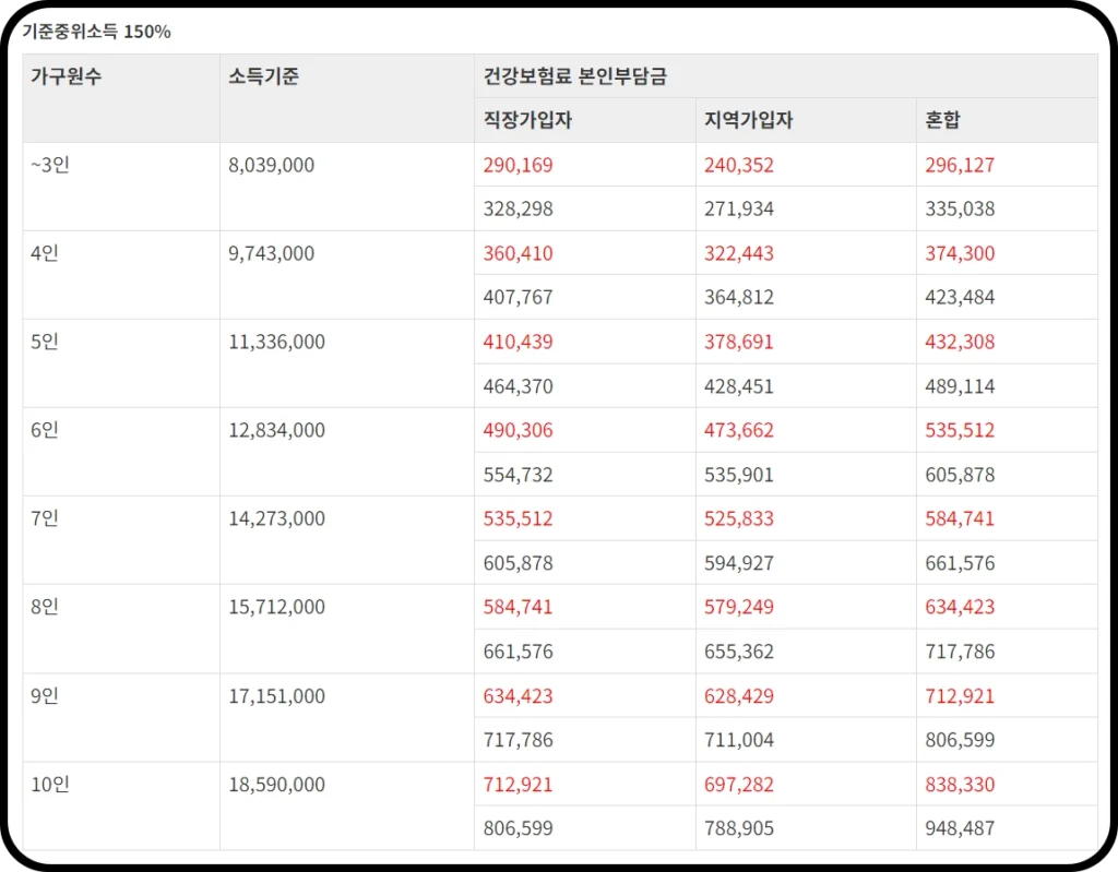 가구원수별 소득기준 및 건강보험료 본인부담금 기준표 (직장·지역·혼합 가입자)