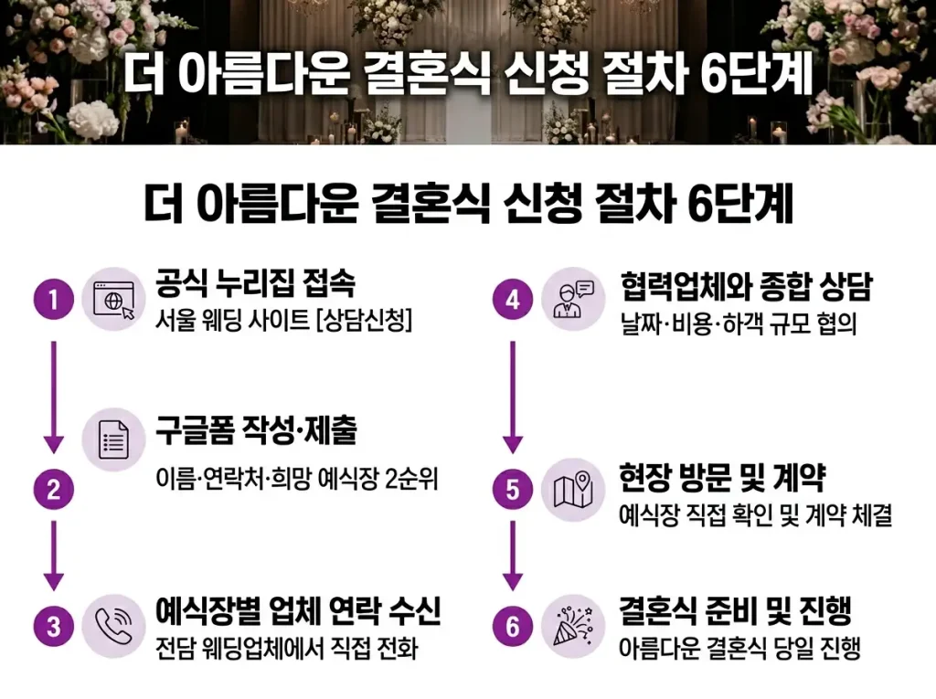 더 아름다운 결혼식 신청 절차를 누리집 접속부터 결혼식 당일 진행까지 6단계로 안내