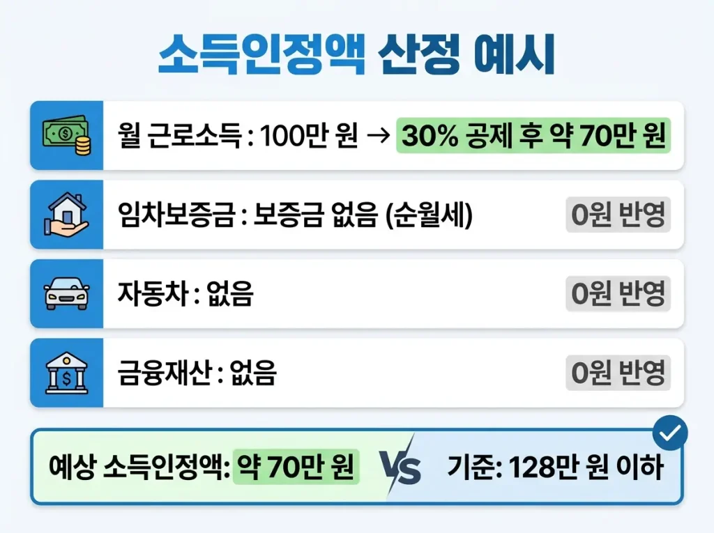 월 근로소득 100만 원 기준으로 임차보증금, 자동차, 금융재산을 반영한 소득인정액 산정 예시와 128만 원 이하 기준 비교표
