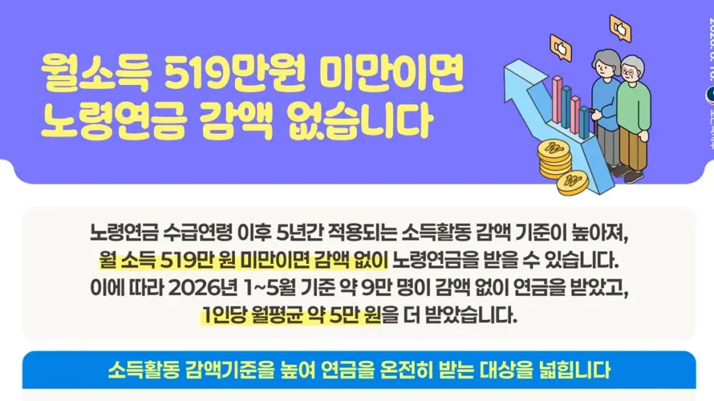 2026년 월소득 519만원 미만 노령연금 감액 없음 수령 기준 안내