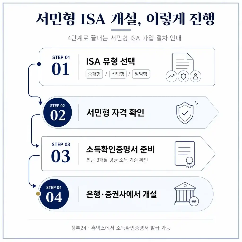 서민형 ISA 계좌개설은 어떻게 할까?