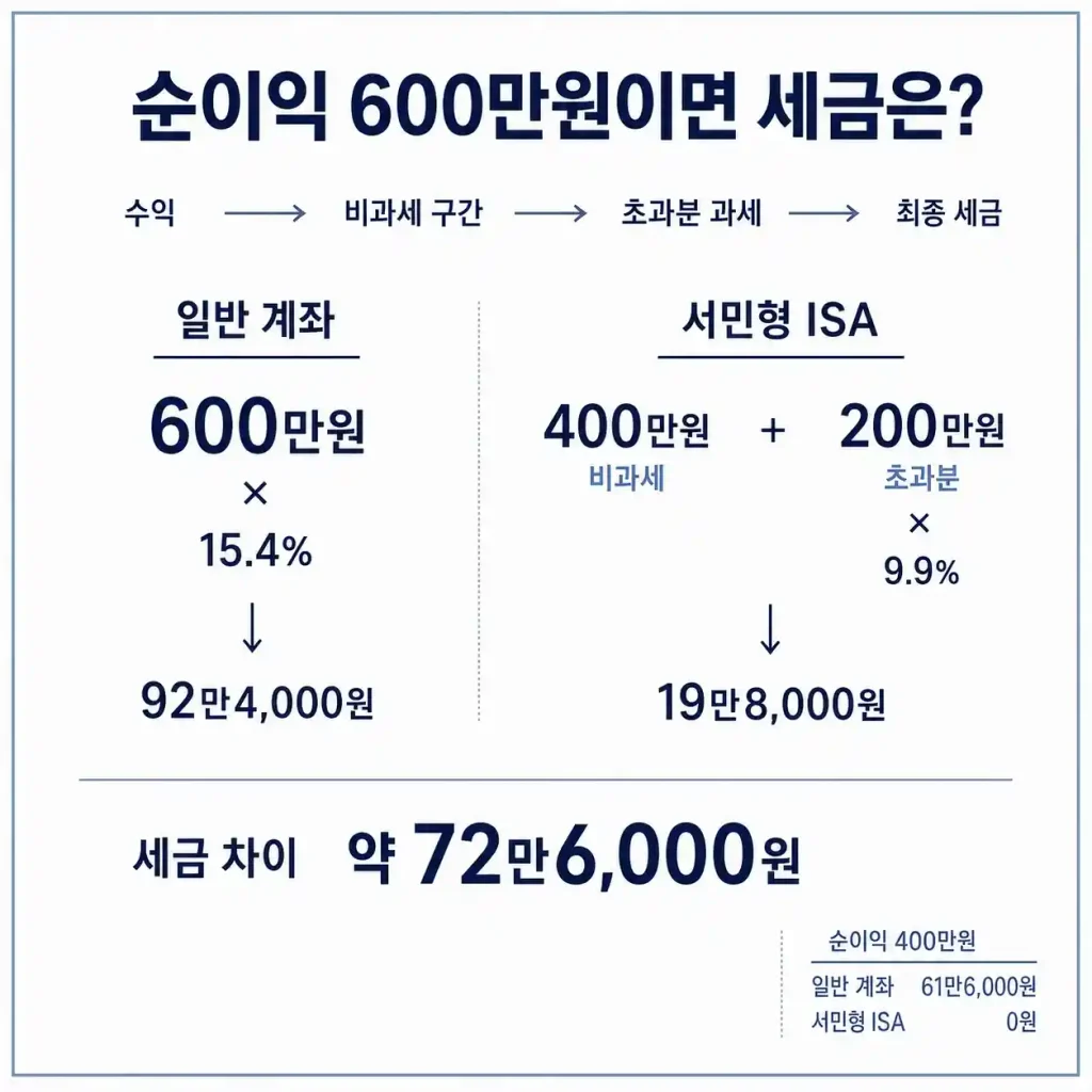순이익 600만원이면 세금은?