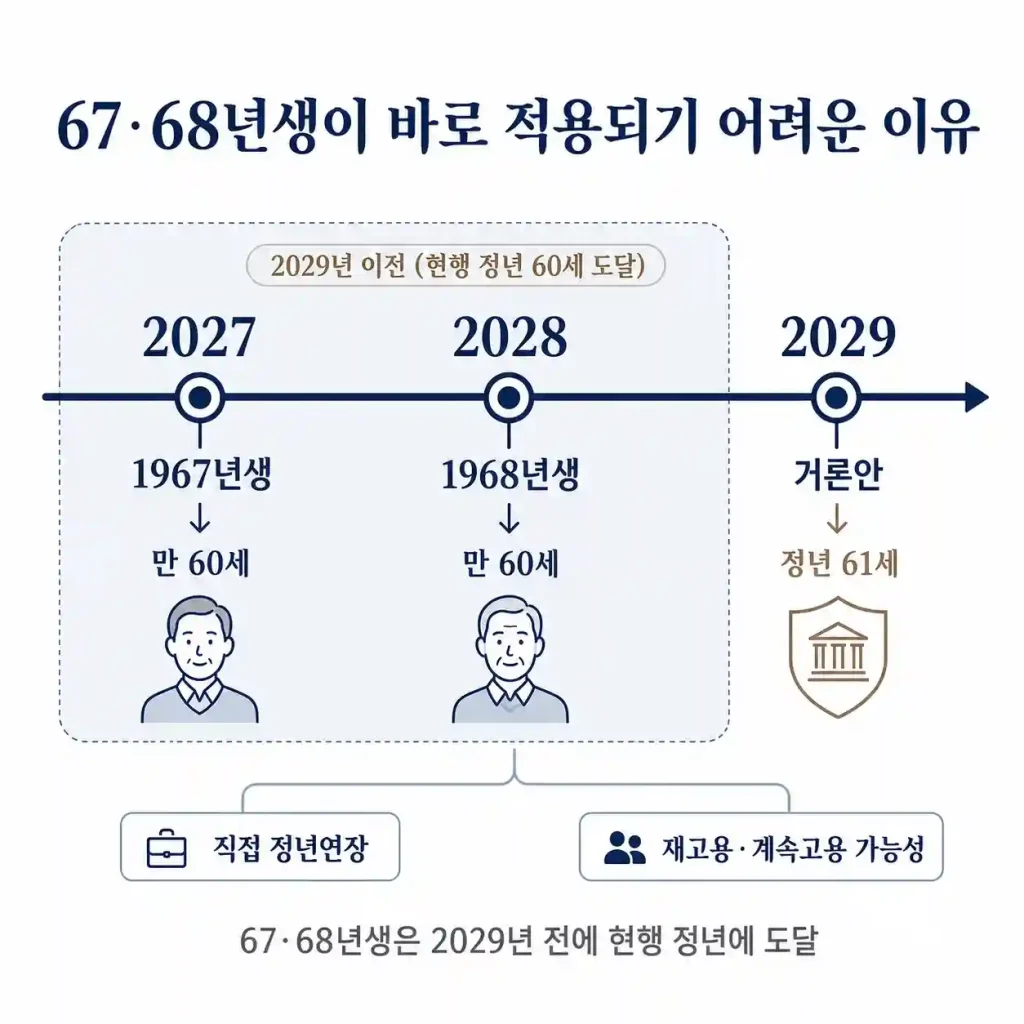 67,68년생이 바로 적용되기 어려운 이유