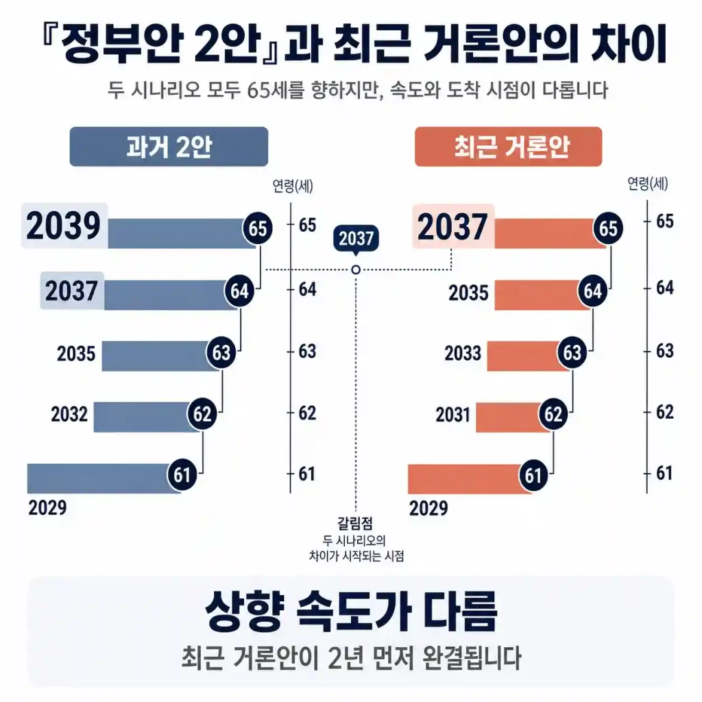 정부2안과 최근 거론안의 차이